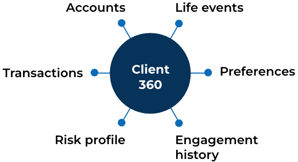 Client 360 diagram showing comprehensive customer view with accounts, life events, transactions, preferences, risk, engagement