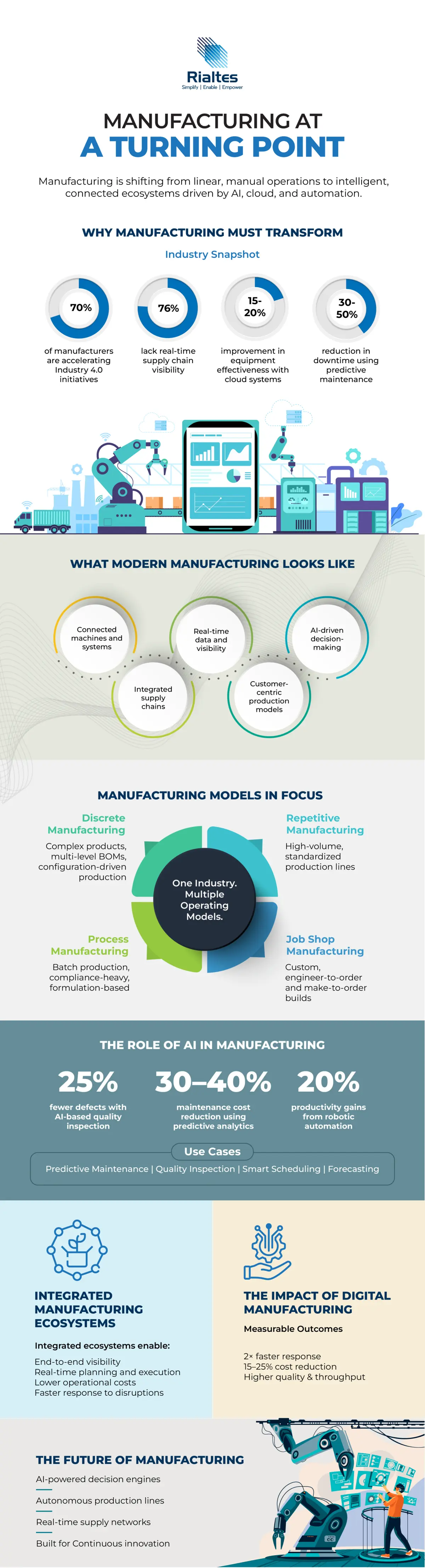 Manufacturing Industry 4.0 statistics infographic: AI, cloud, automation, and supply chain visibility.