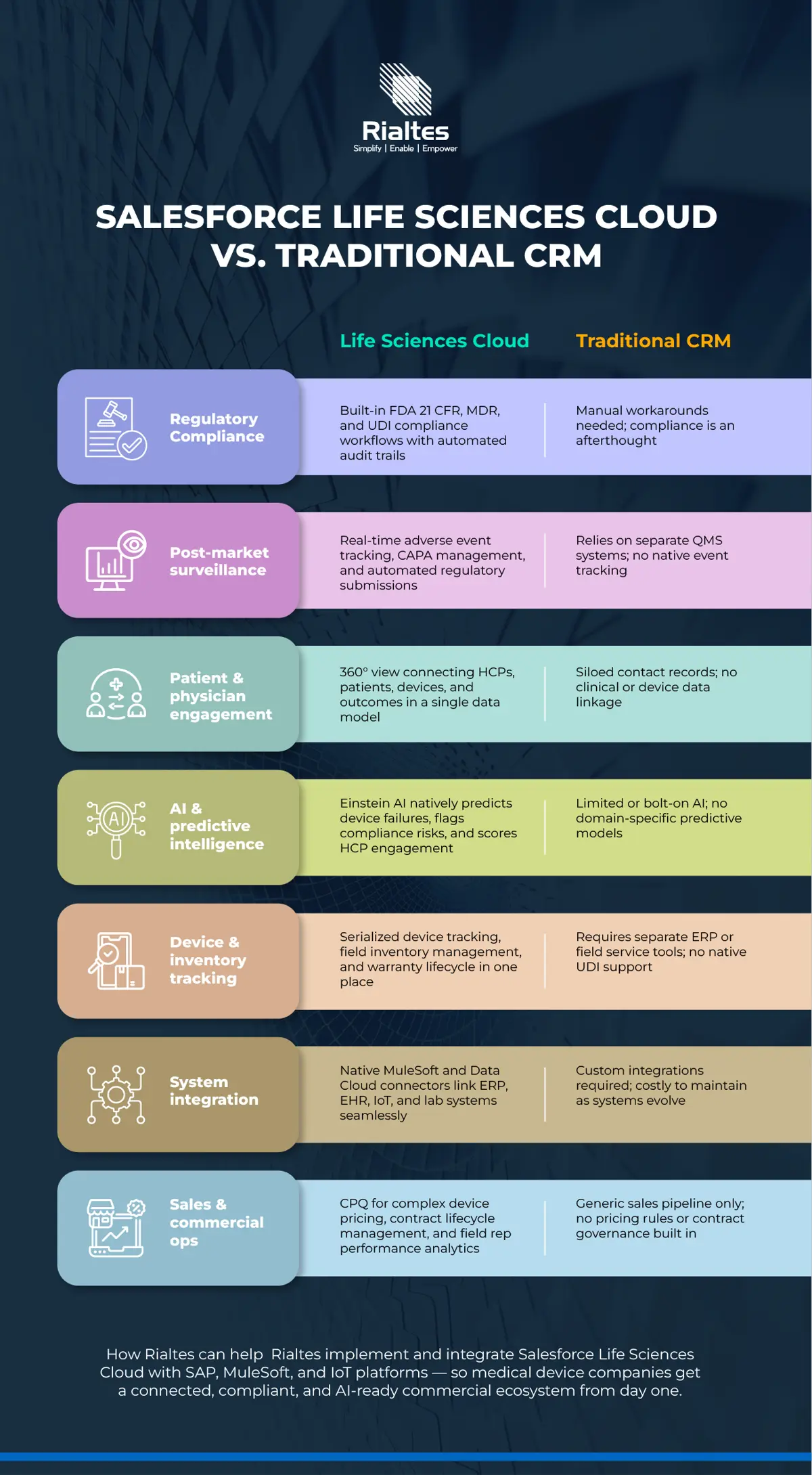 Comparison table infographic contrasting Salesforce Life Sciences Cloud features against traditional CRM systems