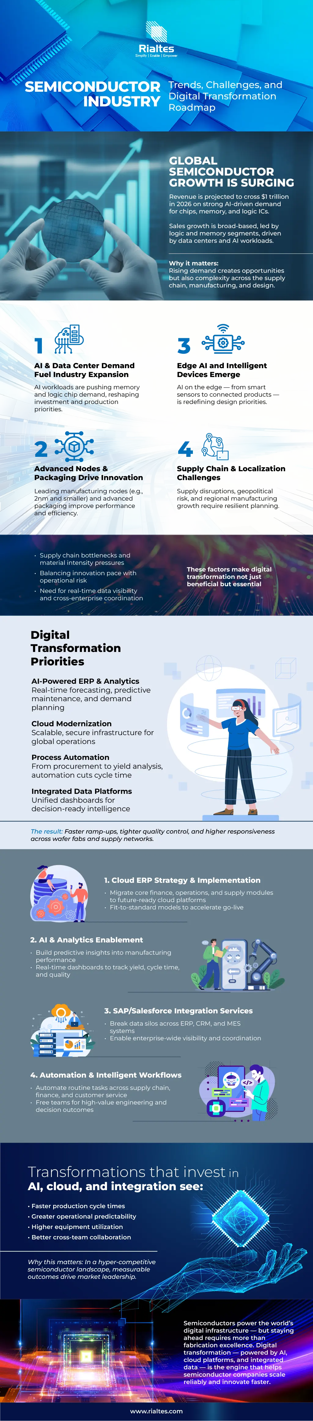 Infographic showing semiconductor growth chart, 4 industry trends, and digital transformation roadmap icons by Rialtes