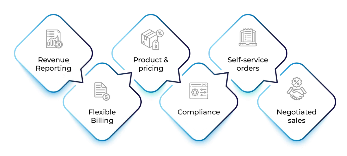 Revenue Cloud Process Flow