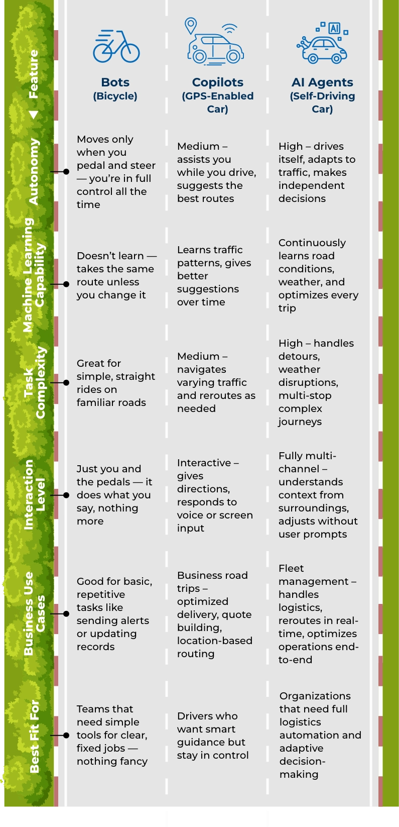 Agents vs. Copilots vs. Bots: What’s the Difference and Why It Matters